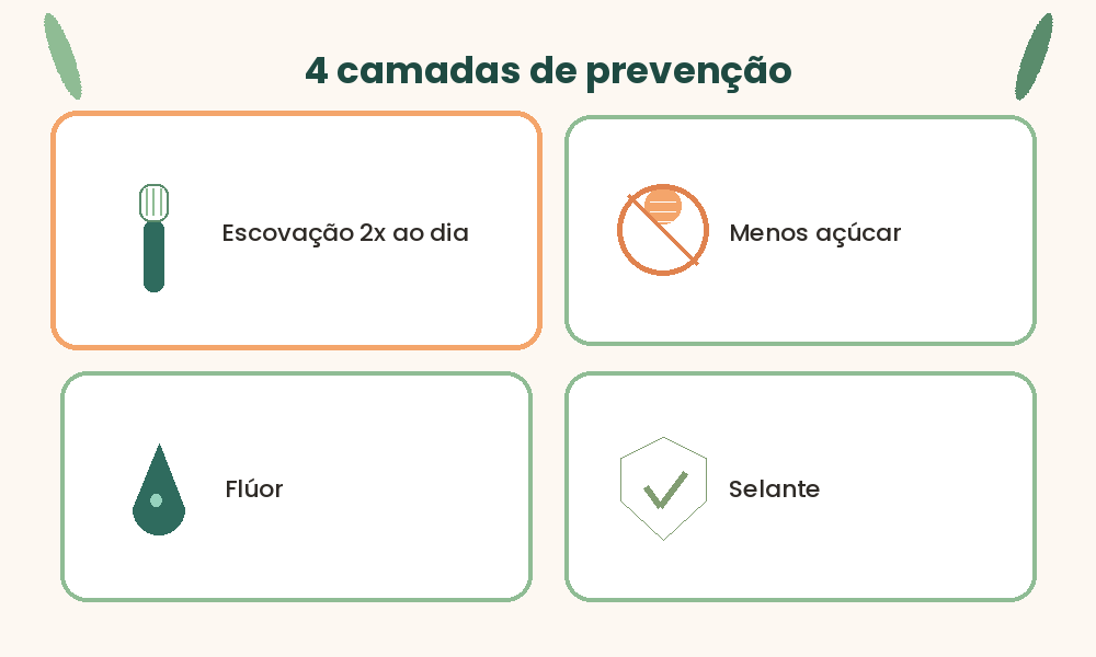 Ilustração animada com as 4 camadas de prevenção da cárie infantil: escovação, menos açúcar, flúor e selante